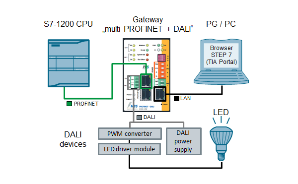 Wiki: DALI (Digital Addressable Lighting Interface) là gì? Nguyên lý hoạt động và Ứng dụng