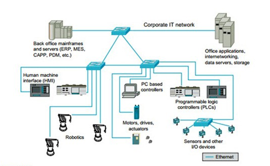 Làm thế nào HMI có thể giải quyết vấn đề truyền thông Ethernet công nghiệp?