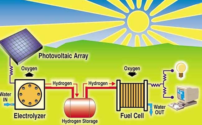 Năng lượng tương lai: Photovoltaic hay Hydrogen?