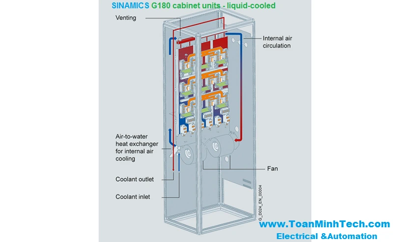Biến tần Siemens SINAMICS G180 cabinet units liquid-cooled