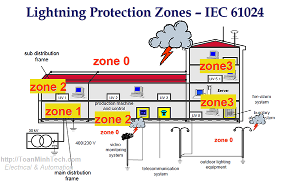 Thông số kỹ thuật quan trọng cần phải biết khi chọn một thiết bị chống sét - Surge Protection Devices (SPD)