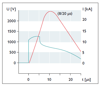 Biểu đồ đường cong dư áp của spark gap điển hình được kích hoạt với 1 xung (8/20 μs)