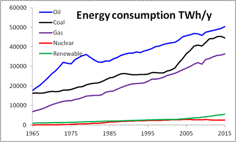 Comparing worldwide energy use, the growth of renewable energy is shown by the green line