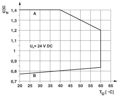 Diagram Curve A Maximum permissible continuous voltage Umax with limiting continuous current on the contact side (see relevant technical data). Curve B Minimum permissible operate voltage Uop after pre-excitation (see relevant technical data)