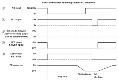 Diagram Bộ nguồn lưu điện UPS 1AC 24vDC 5A -Phoenix Contact -Uninterruptible power supply - TRIO-UPS/1AC/24DC/ 5 - 2866611