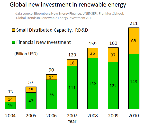 Global New Investments in Renewable Energy