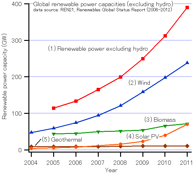 Global growth of renewables through to 2011