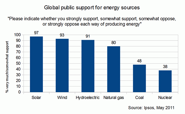 Global public support for different energy sources (2011) based on a poll by Ipsos Global @dvisor