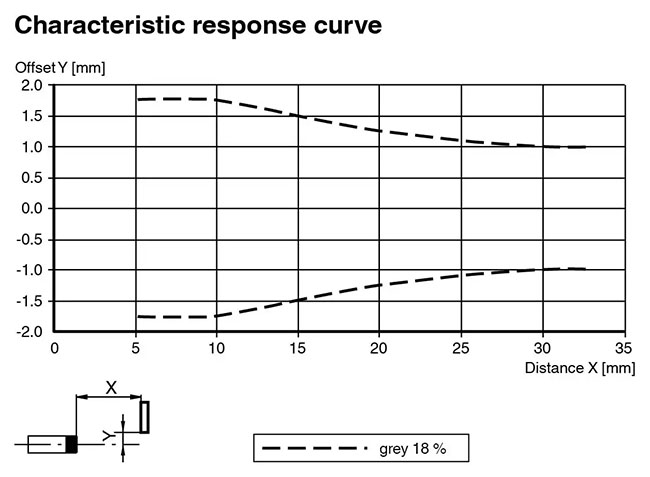 Pepperl Fuchs OBT30-R2-E2-P Characteristic curve