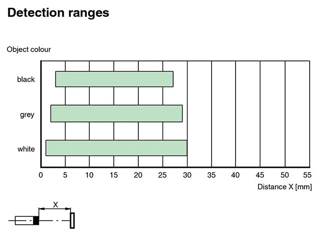 Pepperl Fuchs OBT30-R2-E2-P Detection ranges