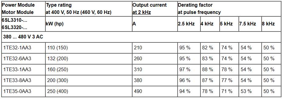 Motor Module SINAMICS S120