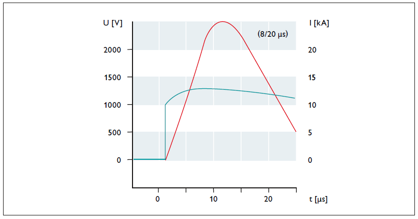 Điện áp dư của một varistor với điện áp định mức AC 350 V dưới tải 25 kA (8/20 μs)