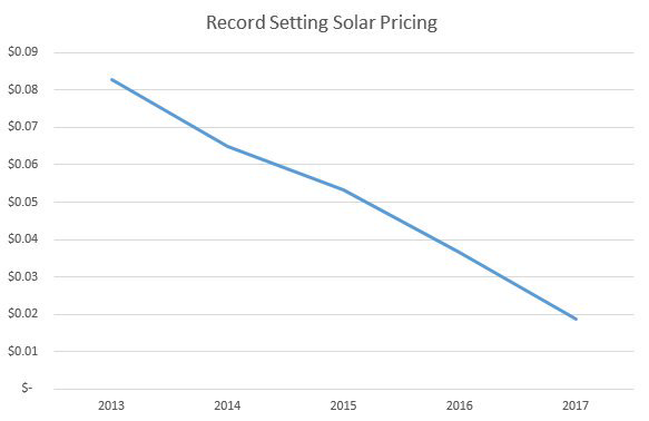 The Levelised Cost of utility-scale solar PV is in sharp decline around the world, at under 2c/kWh in some regions