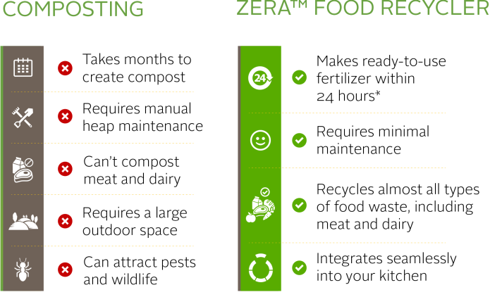 Tại sao mọi người lại quan tâm nhiều đến Thùng rác thông minh Zera Food Recycler đến vậy?