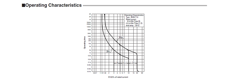Tính chất hoạt động của các MCB BHW-T10 4P có dòng từ 0.5 đến 63A