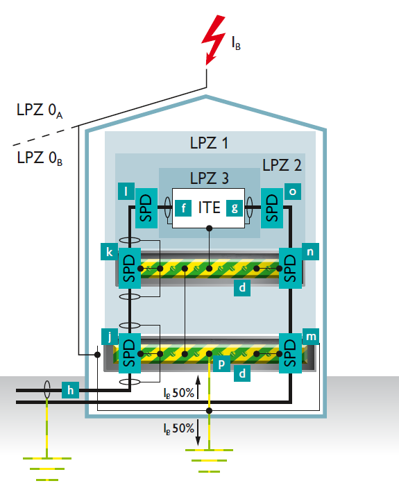 Zone concept in accordance with IEC 61643-22 [16]