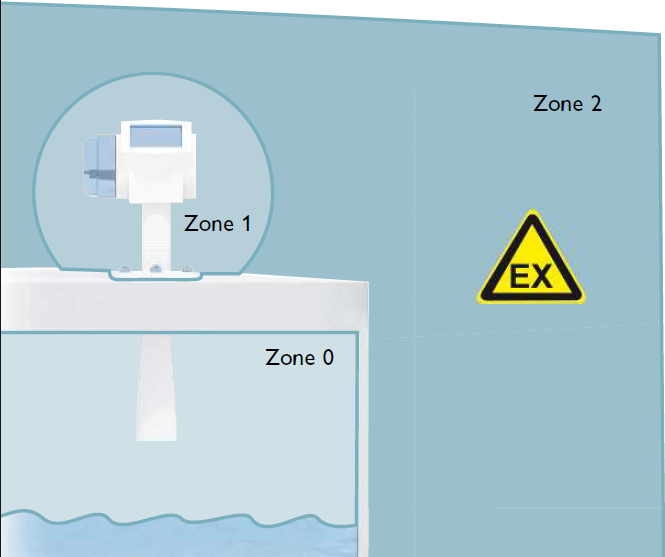 Fig. 85: Zone division based on the example of a liquid tank with fill level sensor