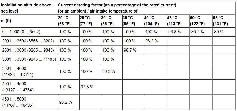 altitude SINAMICS S120