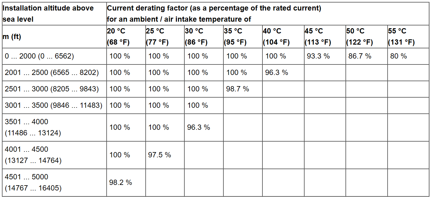 SINAMICS S120 chassis units table